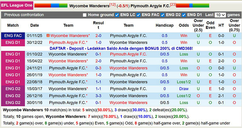 Nhận định, soi kèo Wycombe Wanderers vs Plymouth Argyle, 2h45 ngày 10/12: Áp đảo - Ảnh 1