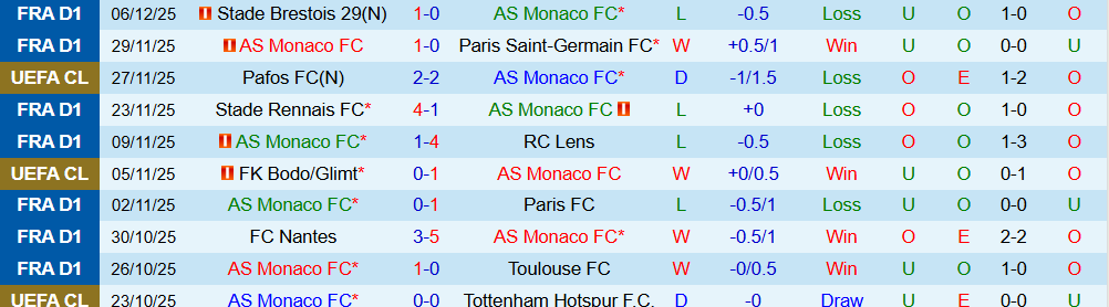 Soi kèo góc AS Monaco vs Galatasaray, 03h00 ngày 10/12 - Ảnh 1