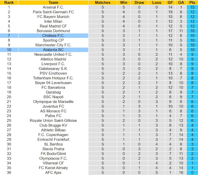 Nhận định, soi kèo Atalanta vs Chelsea, 3h00 ngày 10/12: Không dễ - Ảnh 4