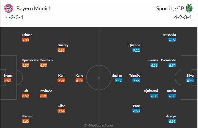 Nhận định, soi kèo Bayern Munich vs Sporting, 0h45 ngày 10/12: Nanh vuốt của Hùm - Ảnh 7