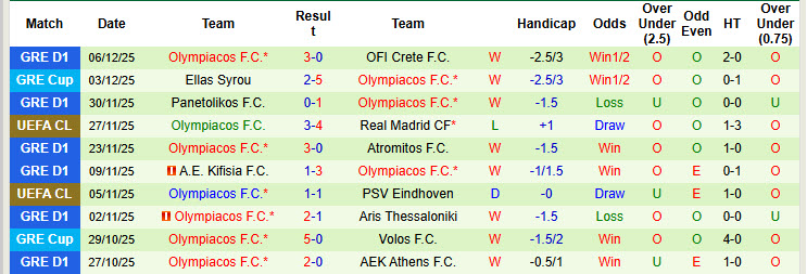 Siêu máy tính dự đoán Kairat Almaty vs Olympiacos, 22h30 ngày 9/12 - Ảnh 3