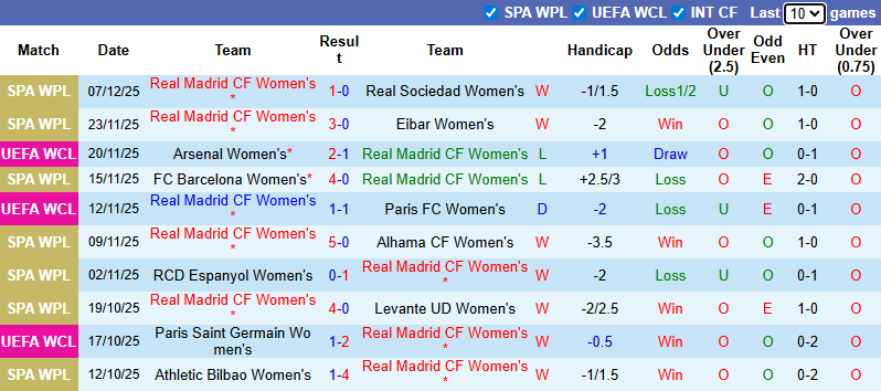 Nhận định, soi kèo Nữ Real Madrid vs Nữ Wolfsburg, 3h00 ngày 10/12: Vượt mặt đối thủ - Ảnh 2
