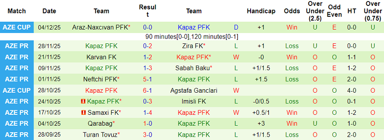 Nhận định, soi kèo Araz-Naxcivan vs Kapaz, 20h00 ngày 9/12: Khó thắng cách biệt - Ảnh 2