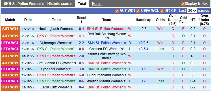 Nhận định, soi kèo nữ St. Polten vs nữ Juventus, 2h45 ngày 10/12: Quá khó cho chiếu dưới - Ảnh 1