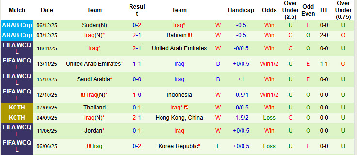 Nhận định, soi kèo Algeria vs Iraq, 00h00 ngày 10/12: Đánh chiếm ngôi đầu - Ảnh 3