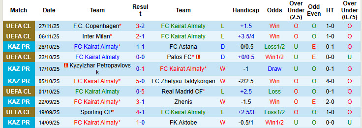 Nhận định, soi kèo Kairat Almaty vs Olympiacos, 22h30 ngày 9/12: Nhen nhóm hy vọng - Ảnh 2