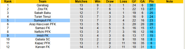 Nhận định, soi kèo Sumqayit vs Imisli, 22h30 ngày 9/12: Dễ dàng đút túi ba điểm - Ảnh 5