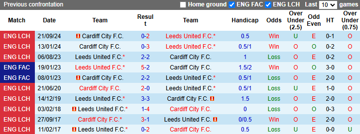 Nhận định, soi kèo Leeds United vs Cardiff City, 22h00 ngày 1/2: Tin vào cửa dưới - Ảnh 4