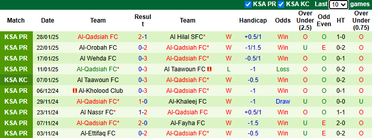 Nhận định, soi kèo Al Fateh vs Al-Qadsiah, 22h00 ngày 1/2: Khách tự tin - Ảnh 3