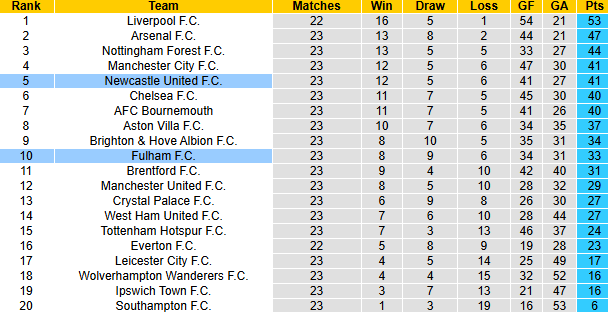 Nhận định, soi kèo Newcastle vs Fulham, 22h00 ngày 1/2: Hướng về Top 4 - Ảnh 5