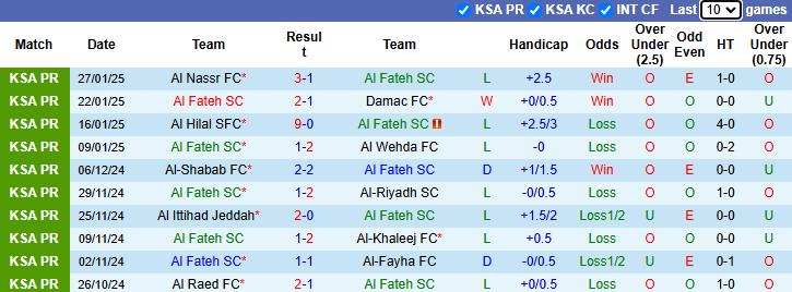 Nhận định, soi kèo Al Fateh vs Al-Qadsiah, 22h00 ngày 1/2: Khách tự tin - Ảnh 2