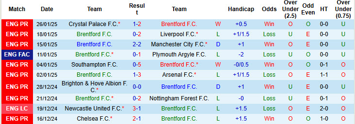 Siêu máy tính dự đoán Brentford vs Tottenham, 21h00 ngày 2/2 - Ảnh 3