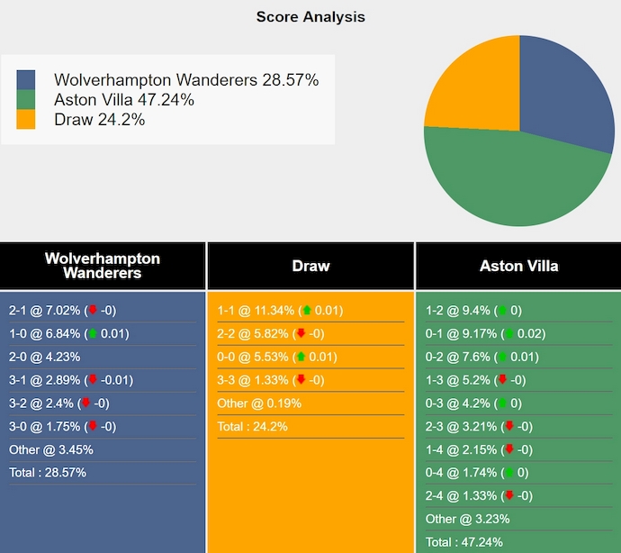 Siêu máy tính dự đoán Wolves vs Aston Villa, 0h30 ngày 2/2 - Ảnh 1