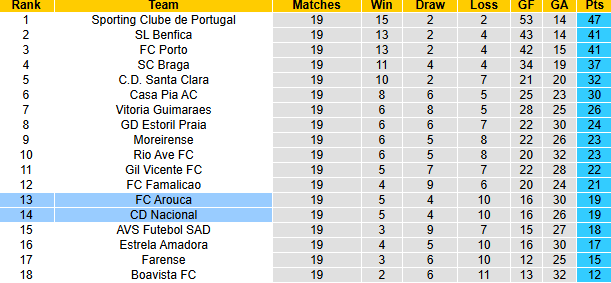 Nhận định, soi kèo Nacional vs Arouca, 22h30 ngày 1/2: Vượt mặt khách - Ảnh 5