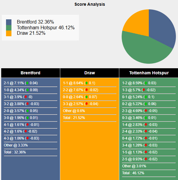 Siêu máy tính dự đoán Brentford vs Tottenham, 21h00 ngày 2/2 - Ảnh 1