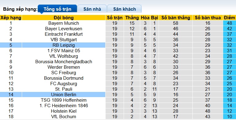 Nhận định, soi kèo Union Berlin vs RB Leipzig, 00h30 ngày 2/2: Ca khúc khải hoàn - Ảnh 1