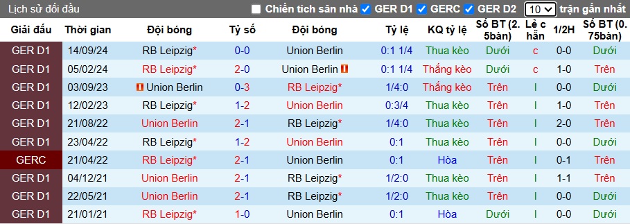 Nhận định, soi kèo Union Berlin vs RB Leipzig, 00h30 ngày 2/2: Ca khúc khải hoàn - Ảnh 2