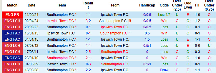 Soi kèo góc Ipswich vs Southampton, 22h00 ngày 1/2 - Ảnh 3