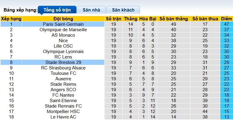 Nhận định, soi kèo Brest vs PSG, 22h00 ngày 1/2: Không dễ cho cửa trên - Ảnh 1