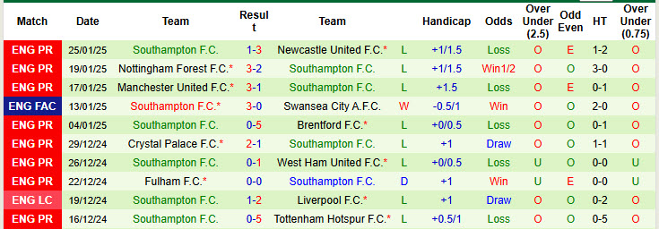 Soi kèo góc Ipswich vs Southampton, 22h00 ngày 1/2 - Ảnh 2