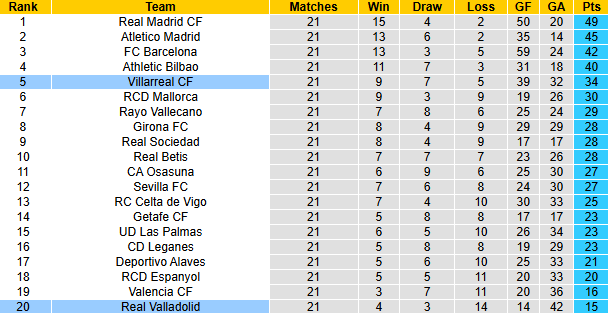 Nhận định, soi kèo Villarreal vs Valladolid, 22h15 ngày 1/2: Chiến thắng thuyết phục - Ảnh 5