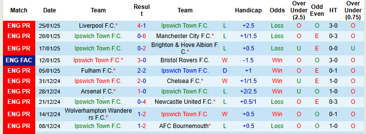 Soi kèo góc Ipswich vs Southampton, 22h00 ngày 1/2 - Ảnh 1