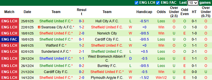 Nhận định, soi kèo Derby County vs Sheffield United, 22h00 ngày 1/2: Tự tin trên sân nhà - Ảnh 3