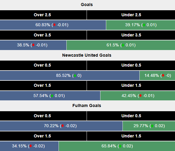 Siêu máy tính dự đoán Newcastle vs Fulham, 22h00 ngày 1/2 - Ảnh 2