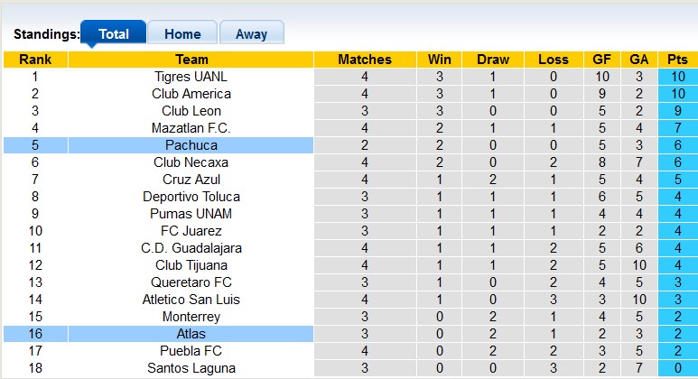 Nhận định, soi kèo Pachuca vs Atlas, 8h00 ngày 2/2: Tiếp tục toàn thắng - Ảnh 4