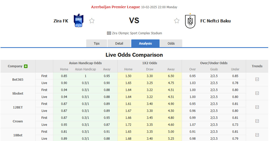 Nhận định, soi kèo Zira vs Neftchi Baku, 22h00 ngày 10/2: Đứt mạch toàn thắng - Ảnh 1
