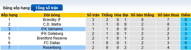 Nhận định, soi kèo Rosenborg vs Varnamo, 23h00 ngày 10/2: Chờ mưa bàn thắng - Ảnh 1