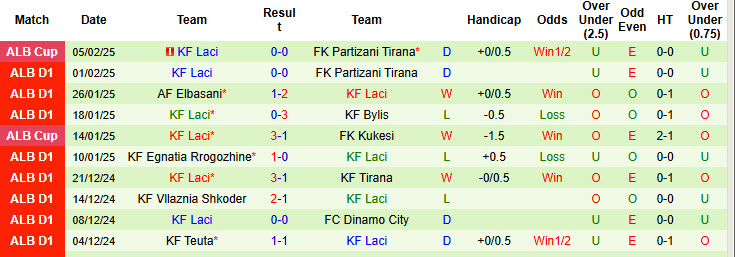 Nhận định, soi kèo Skenderbeu Korce vs Laci, 22h59 ngày 10/2: Trận chiến sống còn - Ảnh 3