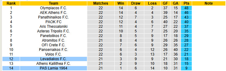 Nhận định, soi kèo PAS Lamia 1964 vs Levadiakos, 22h59 ngày 10/2: Những kẻ khốn khổ - Ảnh 5