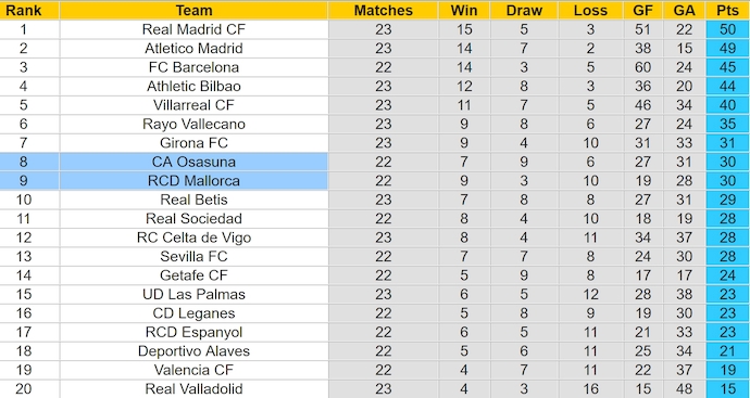 Soi kèo phạt góc Mallorca vs Osasuna, 3h00 ngày 11/2 - Ảnh 4