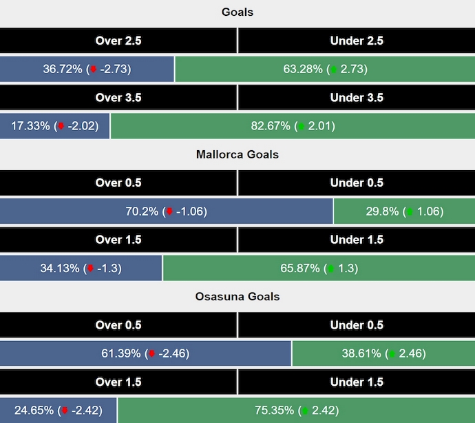 Siêu máy tính dự đoán Mallorca vs Osasuna, 3h00 ngày 11/2 - Ảnh 2