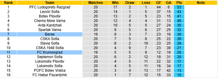 Nhận định, soi kèo Beroe vs Krumovgrad, 22h30 ngày 10/2: Tương lai tươi sáng - Ảnh 5