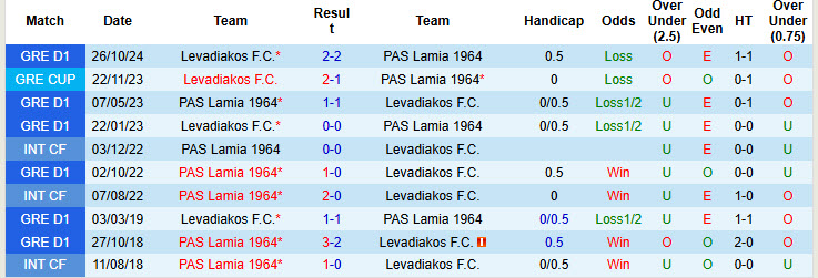 Nhận định, soi kèo PAS Lamia 1964 vs Levadiakos, 22h59 ngày 10/2: Những kẻ khốn khổ - Ảnh 4