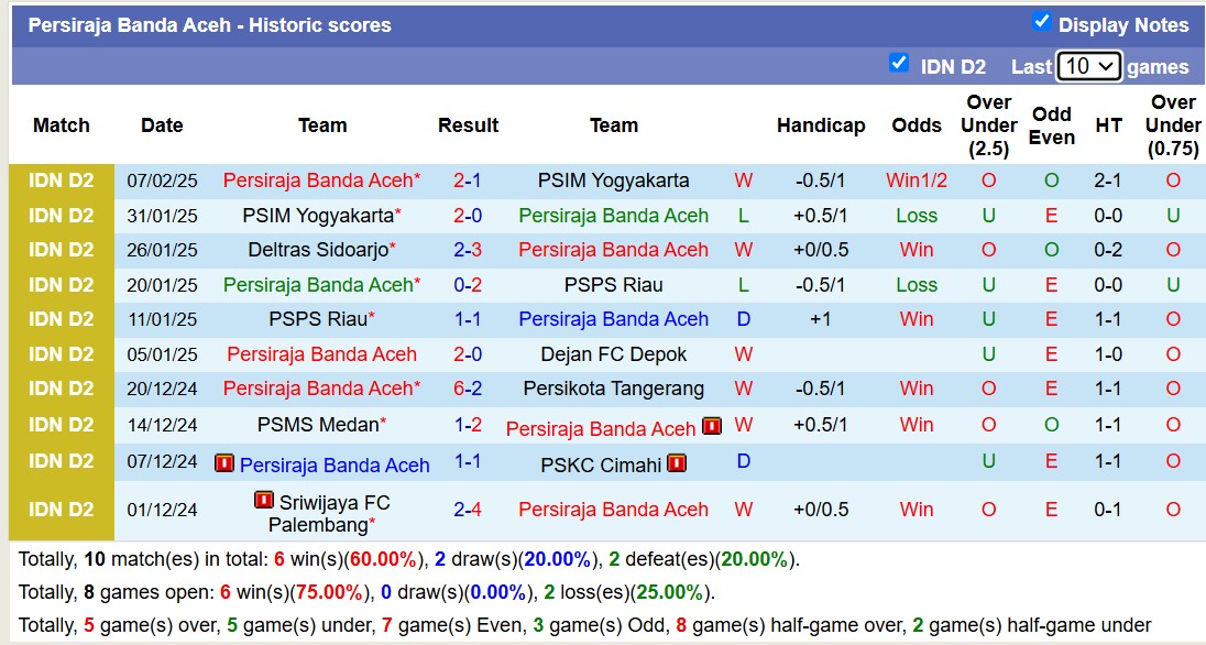 Nhận định, soi kèo PSPS Riau vs Persiraja Banda Aceh, 19h00 ngày 11/2: Tin vào đội khách - Ảnh 3