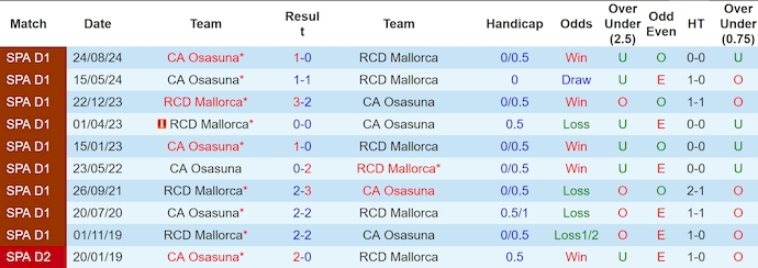 Soi kèo phạt góc Mallorca vs Osasuna, 3h00 ngày 11/2 - Ảnh 3