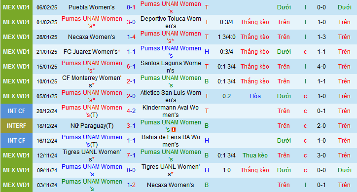 Nhận định, soi kèo Nữ Pumas UNAM vs Nữ Cruz Azul, 06h00 ngày 11/2: Áp sát ngôi đầu - Ảnh 2