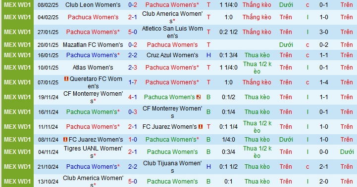 Nhận định, soi kèo Nữ Pachuca vs Nữ Juarez, 08h05 ngày 11/2: Cả hai vẫn bất bại? - Ảnh 2