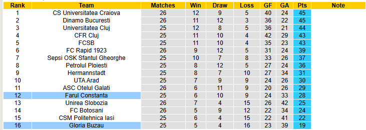 Nhận định, soi kèo Farul Constanta vs Gloria Buzau, 22h00 ngày 10/2: Khó thoát khỏi đáy - Ảnh 5