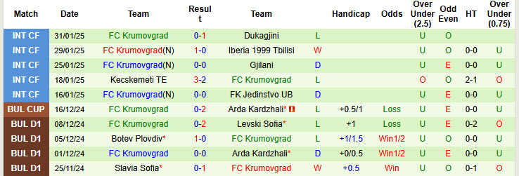 Nhận định, soi kèo Beroe vs Krumovgrad, 22h30 ngày 10/2: Tương lai tươi sáng - Ảnh 3