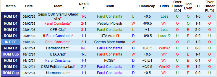 Nhận định, soi kèo Farul Constanta vs Gloria Buzau, 22h00 ngày 10/2: Khó thoát khỏi đáy - Ảnh 2