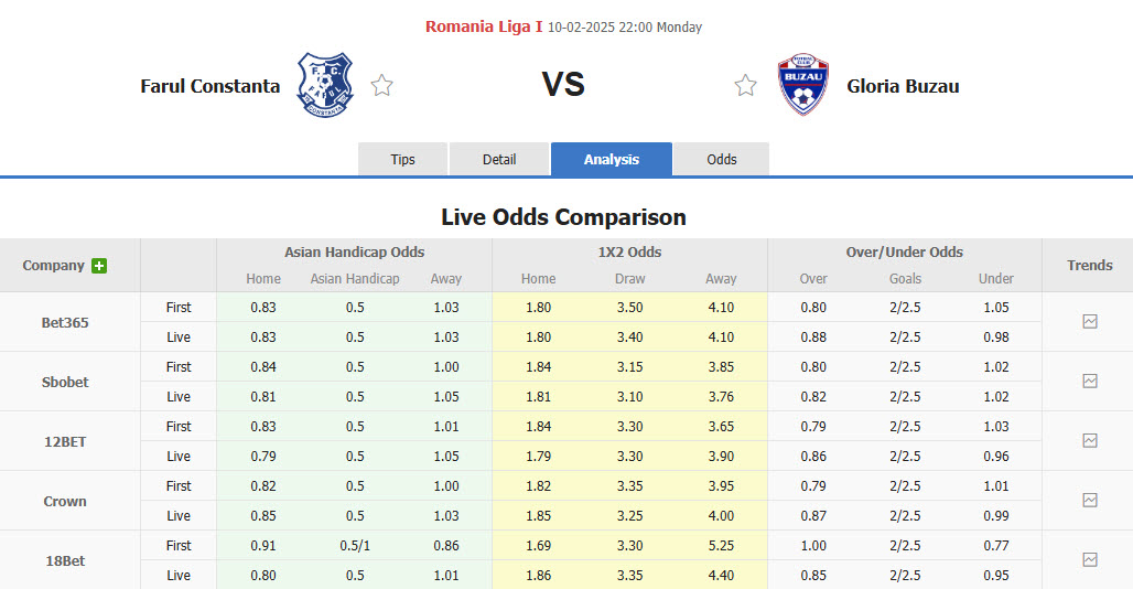 Nhận định, soi kèo Farul Constanta vs Gloria Buzau, 22h00 ngày 10/2: Khó thoát khỏi đáy - Ảnh 1