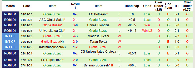 Nhận định, soi kèo Farul Constanta vs Gloria Buzau, 22h00 ngày 10/2: Khó thoát khỏi đáy - Ảnh 3