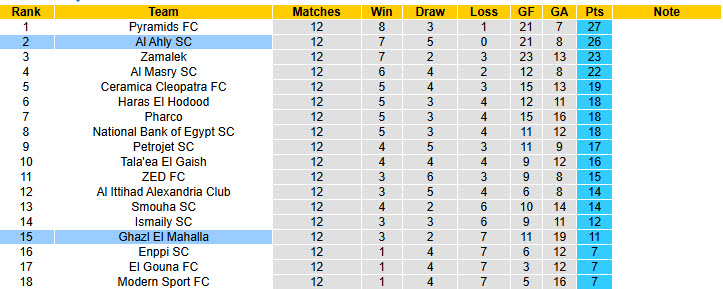 Nhận định, soi kèo Al Ahly vs Ghazl El Mahalla, 00h00 ngày 12/2: Đòi lại ngôi đầu - Ảnh 5