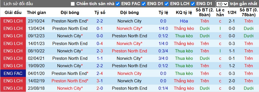 Nhận định, soi kèo Norwich vs Preston, 03h00 ngày 12/2: Làm khó chủ nhà - Ảnh 2