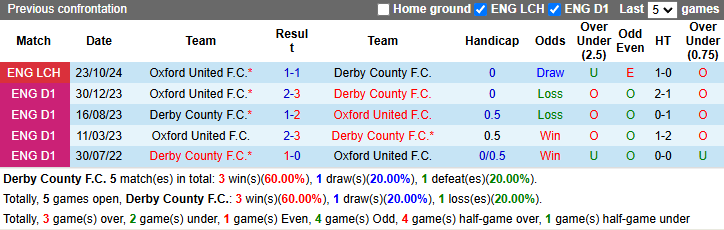 Nhận định, soi kèo Derby County vs Oxford United, 2h45 ngày 12/2: Khó cho Bầy cừu - Ảnh 4