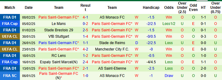 Siêu máy tính dự đoán Brest vs PSG, 00h45 ngày 12/2 - Ảnh 4